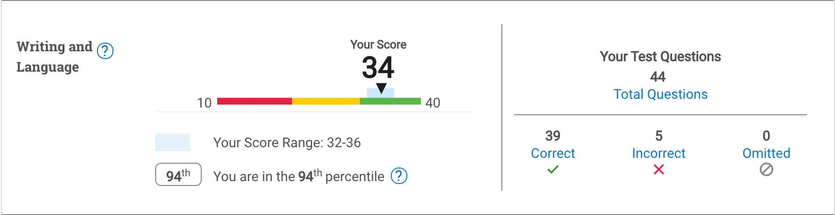 Writing Score